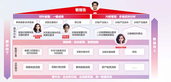 AI+業(yè)財(cái)大數(shù)據(jù)，破解「核算到報(bào)告」難題